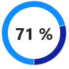 Donut graph with percentage of problem solving issues 71 percent